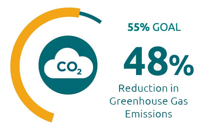 Reduction in Greenhouse Gas Emissions