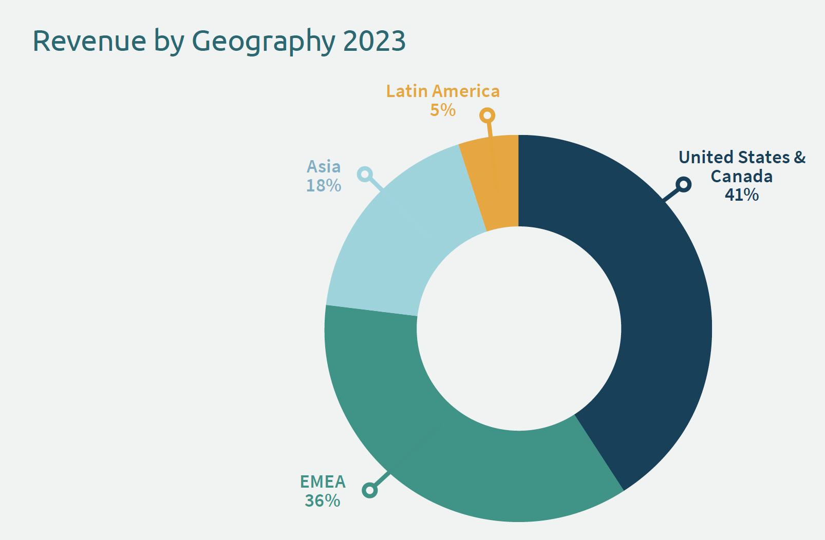 Revenue by Geography 2023