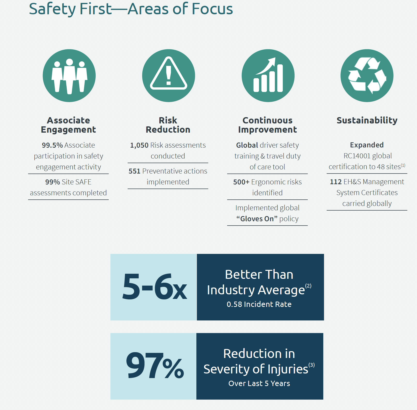 Safety First Areas of Focus