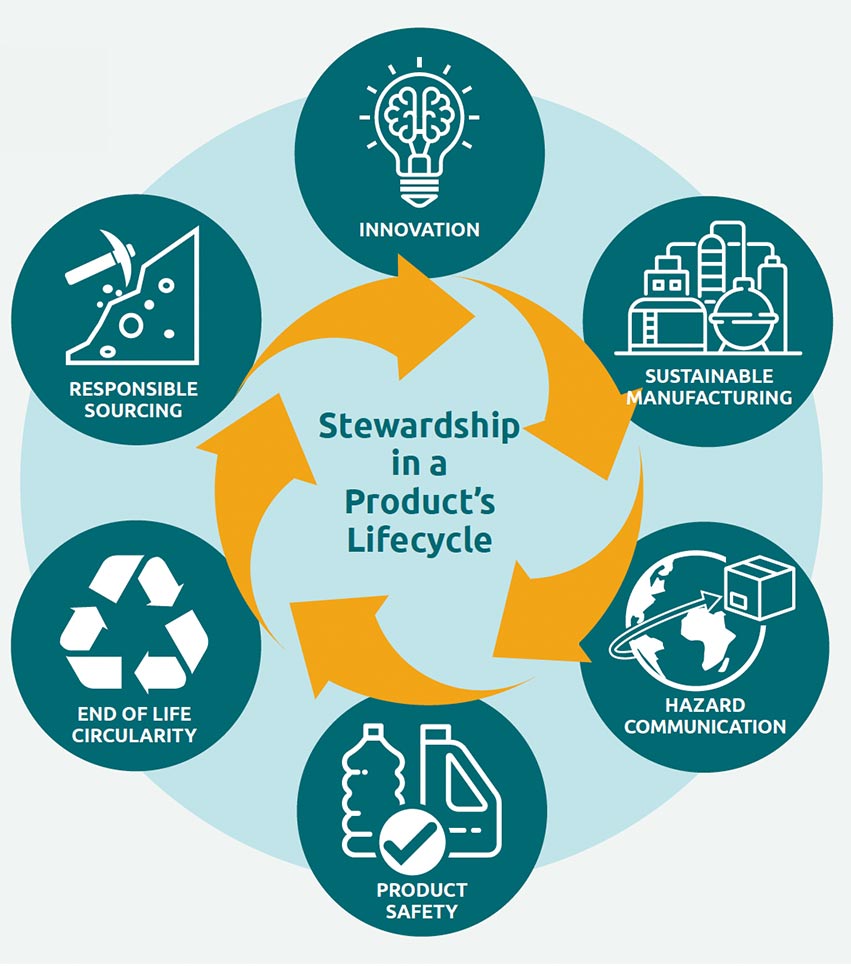 Stewardship in a Product's Lifecycle